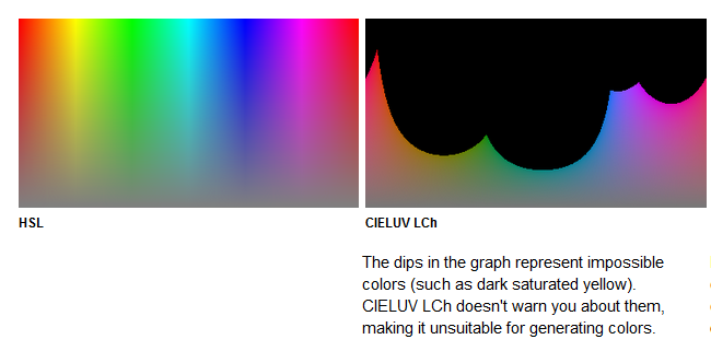 the dips in the graph represent impossible colors