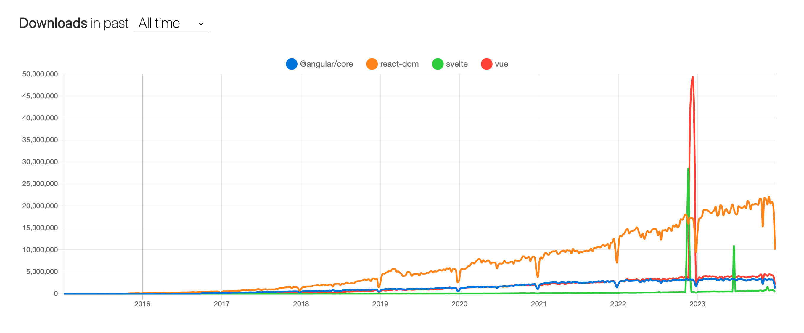 Timeseries graph of npm downloads comparing React, Angular, Vue, and Svelte.