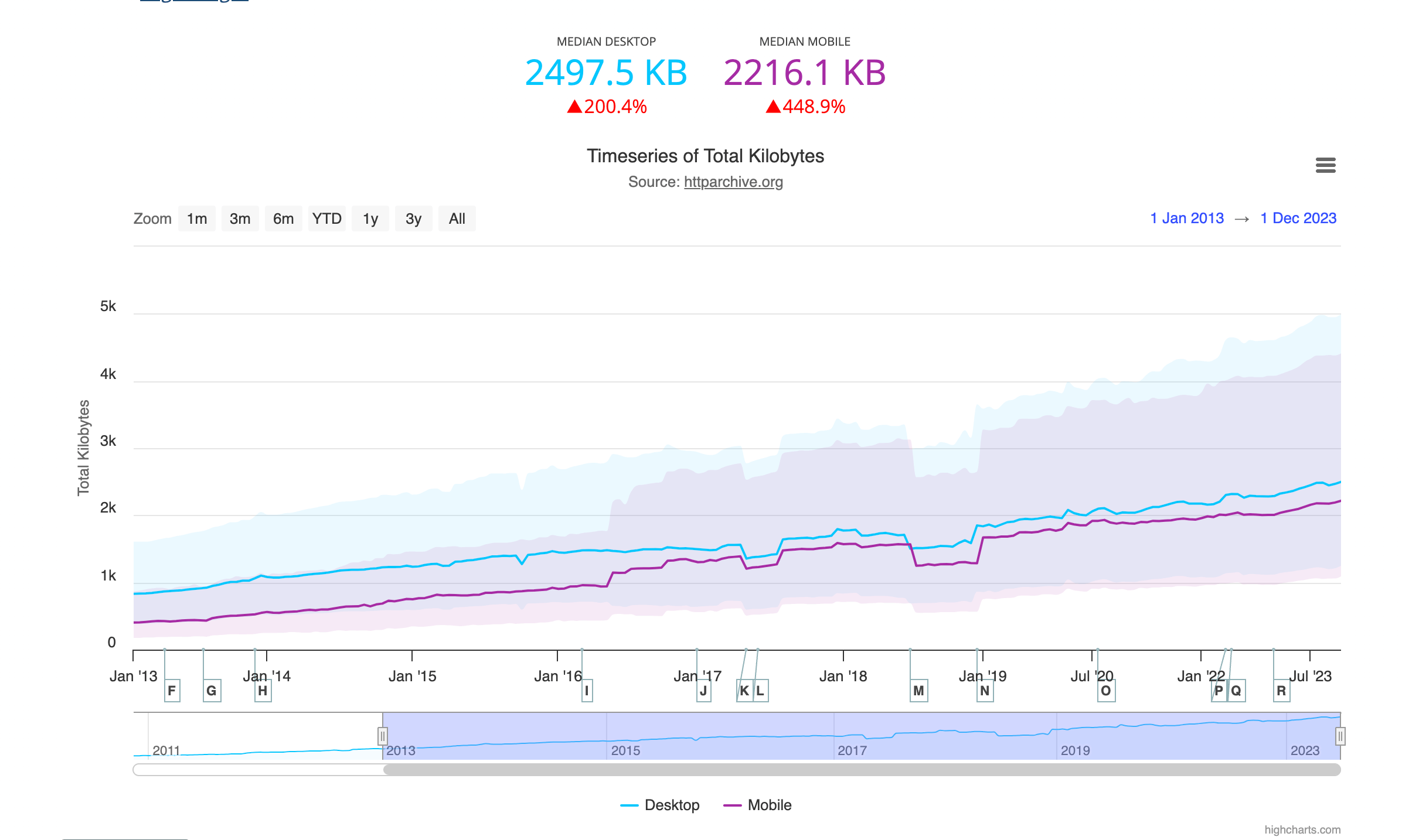 Timeseries graph of page weight, accoring to HTTP Archive’s State of the Web report.