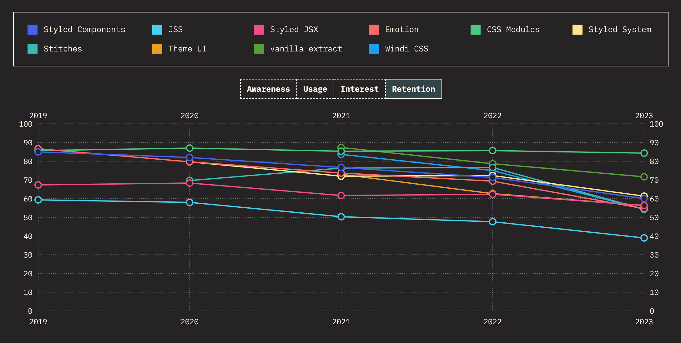 Timeseries chart comparing CSS solutions