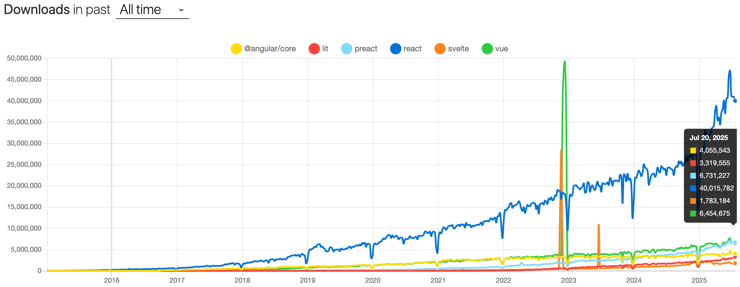 npmtrends.com showing a line graph of React steadly climbing into 40M downloads/week, while Vue, Svelte, Lit, and Angular dwindle in the low millions, a mere fraction.