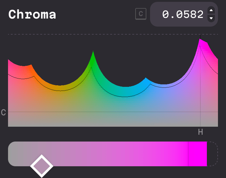 visualization of the OKLCH colorspace, which looks like someone on an acid trip tried to draw the batman logo. It has so many curves and bumps it can’t even be described by a simple mathmatical formula.